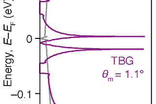 Activating the Electrochemical Magic: A twist in the tale