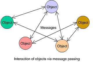 Message Passing in Java