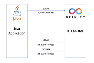 Figure 1 : Relationship links between Java and Internet Computer