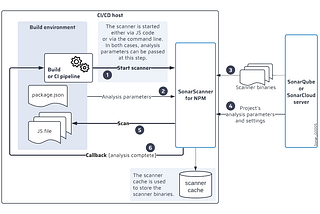 Enhance Code Quality: Sonar-Scanner and danger Integration Demystified 🚀