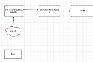 DMZ and FARM Architecture for Banking System