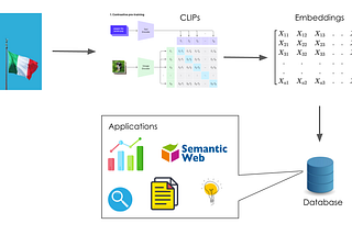 Vector database - storing LLMs, ClipX, and BlipX embeddings to utilize your business.