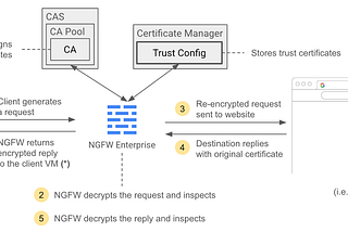 Next-Gen Cloud Network Security: TLS inspection with NGFW Enterprise