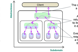 Programming and architectural paradigms