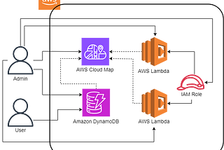 Deep Dive on Writing and Reading Data to DynamoDB Table from Lambda Functions Using AWS Cloud Map…