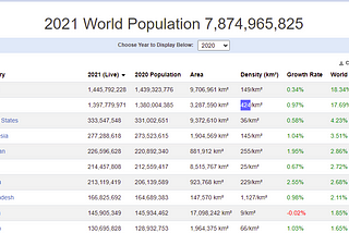 World poplulation 2021