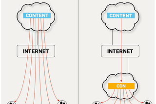 Content Delivery Network[C.D.N]