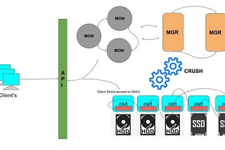 Anatomy of Ceph Storage — Solution that fits all pockets