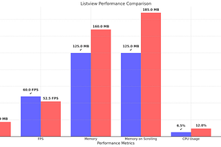 Flutter Vs React Native : Performance Benchmarks you can’t miss ! 🔥⚡️
