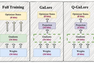 Q-GaLore | Memory-efficient Pre-training and Fine-tuning