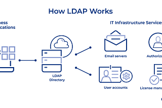 Penetration Tester Interview Q&A…What is LDAP?