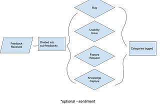 How to build a customer feedback taxonomy