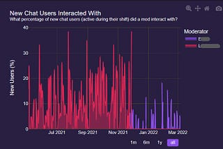 How Mismanaged Moderators Cost One Content Creator Thousands of Dollars of Community-Driven Sales