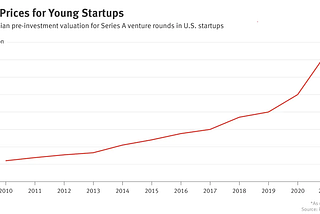 Yes, startup valuations are rising like crazy, but here’s the reason it’s not as dramatic as it…
