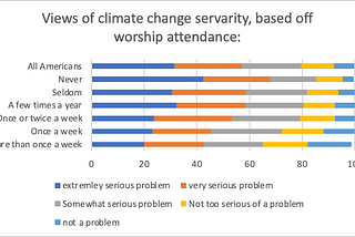 Faith and climate: navigating beliefs among worshippers