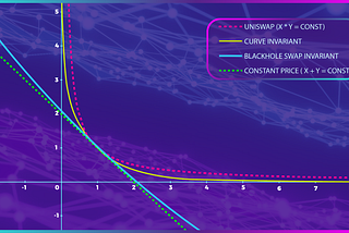 The Game Theory of Concentrated Liquidity
