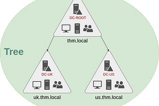 Understanding Active Directory Basics