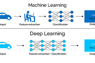 Deep Learning as backend Technology