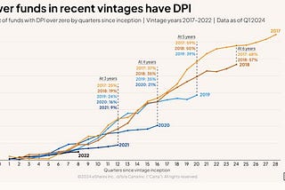 Rebuilding VC for liquidity
