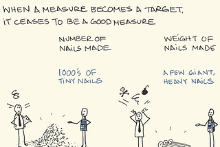 “Goodhart’s Law: When a measure becomes a target it ceases to be a good measure.” If the “Number of nails made” is the success metric then the output may be “1000’s of tiny nails.” If “Weight of nails made,” is the new success metric then people may be incentivized to make , “A few giant nails.” There are two stick figures in this image featured twice; near each pile of nails. One seems to a supervisor, with a tie a clipboard, pulling their hair out in frustration.