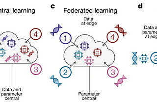 Swarm learning — a new way of biomedical data processing