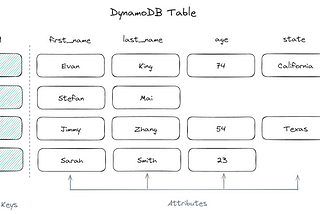 DynamoDB For System Design Interviews