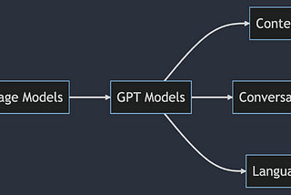 The Power of GPT Models: Unveiling the Future of Language Generation