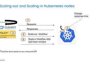 Scaling Kubernetes Clusters