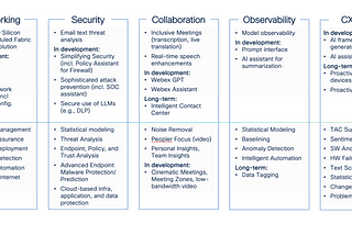 Exploring the Frontier of Generative AI at Cisco