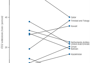 A slope graph showing the carbon dioxide emissions for selected countries in 2000 and 2010.