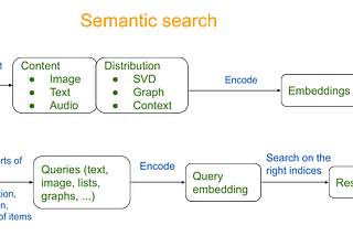 Semantic search with embeddings: index anything