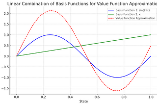 Linear Function Approximation in Reinforcement Learning