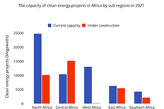 Role of cleantech in Africa's energy transition