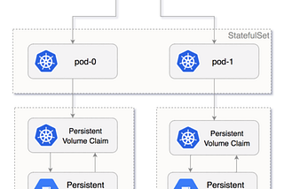 Introduction to Stateful Services — Kubernetes