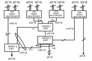 Design and Implementation of 8-bit Vedic Multiplier using mGDI Technique