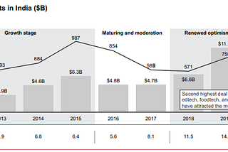 Evolutionary Landscape and the road ahead for Venture Capital in India :