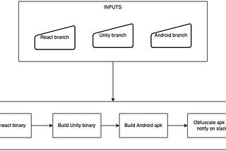Optimising Android Build time in CI