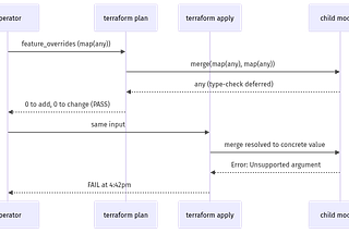 Why terraform apply fails when plan passes: the map(any) trap