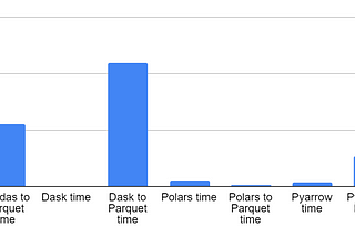 Converting Huge CSV Files to Parquet with Dask, DackDB, Polars, Pandas.