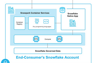 Developing Snowflake Native Apps with Snowpark Container Services: Part I