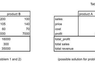 Cross-elasticity and SKU price differentiation in dynamic pricing