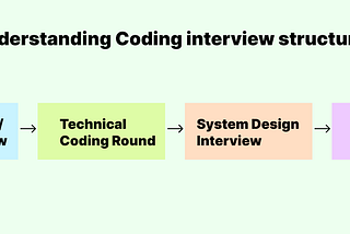 How to Prepare for a Coding Interview in 2025