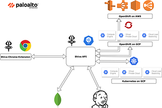 Simplifying K8S and OpenShift installation using a Chrome Extension