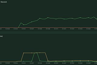 Caching and Scaling Django