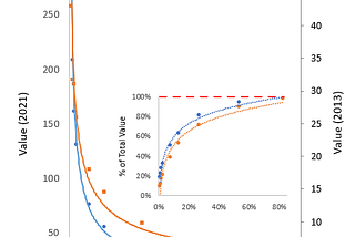 Pareto Principle and Gini Coefficient explained in Terms of Trading Cards