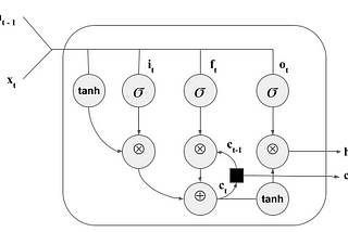 Word Embeddings, LSTMs and CNNs Explained