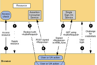 SAML 2.0 Artifact Binding