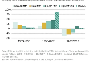 On the far right you will see the loss of wealth for middle income families from 2007–2016. Source: Pew Research Center.