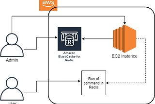 Deep Dive on Amazon ElastiCache Service as Redis Cluster with Amazon EC2 Instance