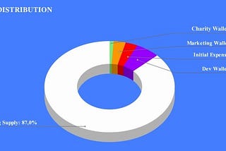 Potential project Feed The World Global